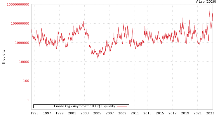 graph of Enedo Oyj ILLIQ-AMEM
