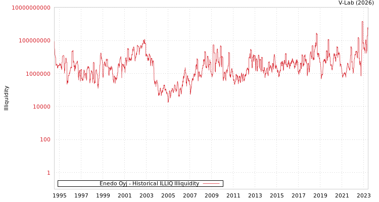 graph of Enedo Oyj ILLIQ-HIST