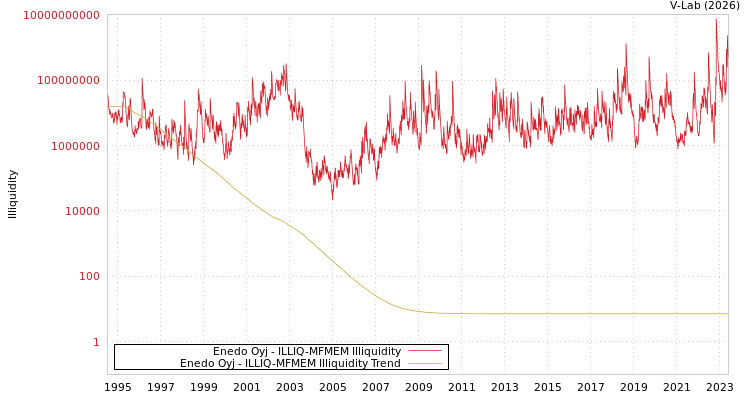 graph of Enedo Oyj ILLIQ-MFMEM