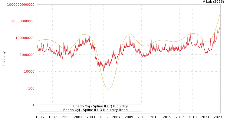 graph of Enedo Oyj ILLIQ-SMEM