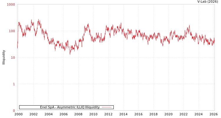graph of Enel SpA ILLIQ-AMEM