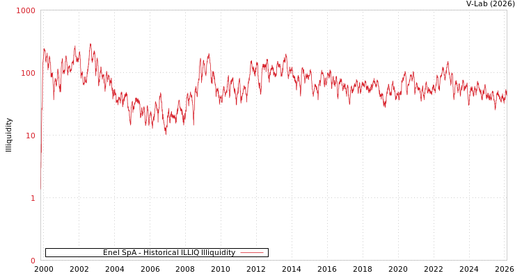 graph of Enel SpA ILLIQ-HIST