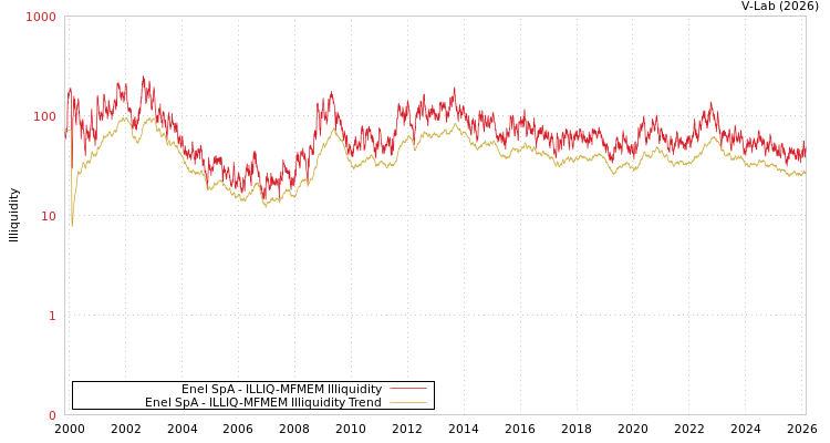 graph of Enel SpA ILLIQ-MFMEM