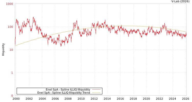 graph of Enel SpA ILLIQ-SMEM