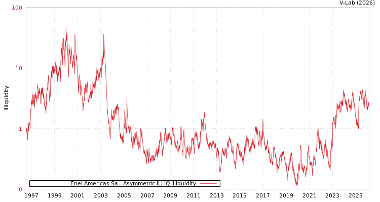 graph of Enel Americas Sa ILLIQ-AMEM
