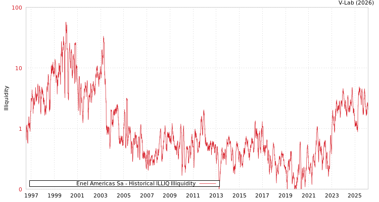 graph of Enel Americas Sa ILLIQ-HIST