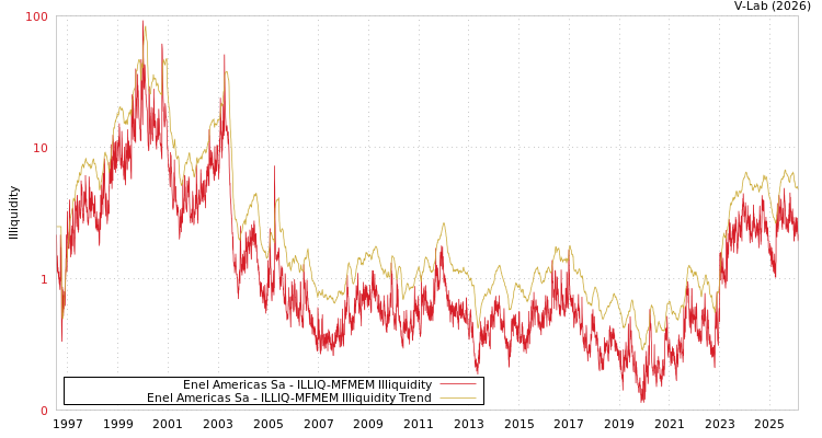 graph of Enel Americas Sa ILLIQ-MFMEM