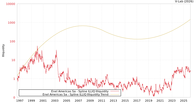 graph of Enel Americas Sa ILLIQ-SMEM