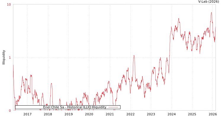 graph of Enel Chile Sa ILLIQ-HIST