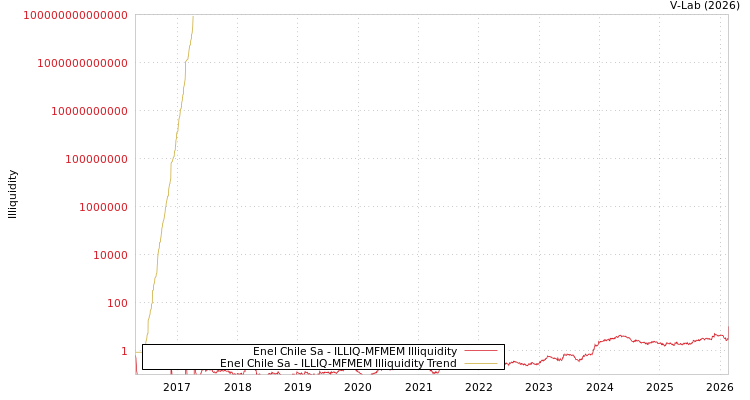 graph of Enel Chile Sa ILLIQ-MFMEM