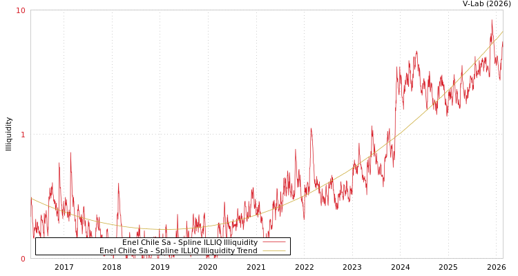 graph of Enel Chile Sa ILLIQ-SMEM