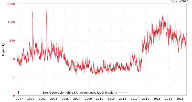 graph of Enel Generacion Chile SA ILLIQ-AMEM