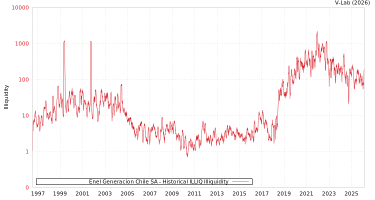 graph of Enel Generacion Chile SA ILLIQ-HIST