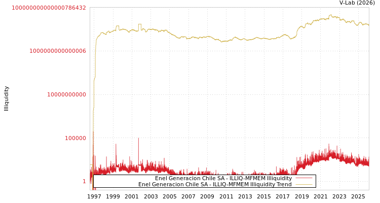 graph of Enel Generacion Chile SA ILLIQ-MFMEM