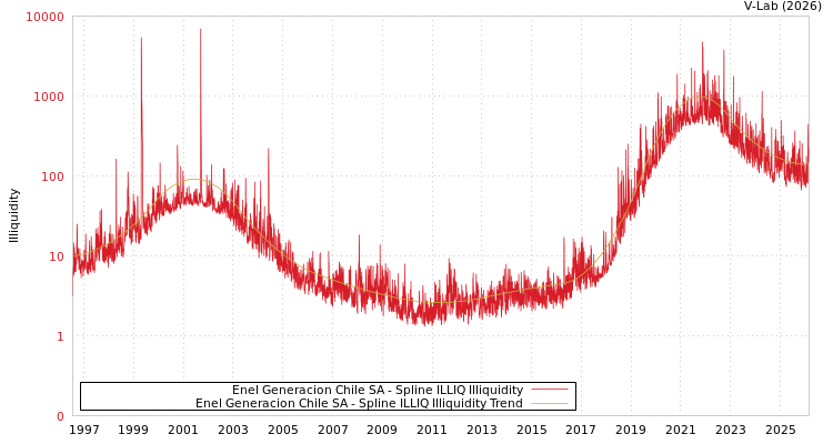 graph of Enel Generacion Chile SA ILLIQ-SMEM