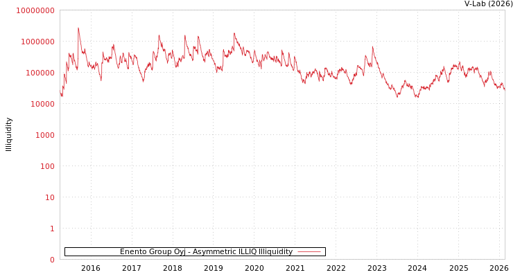 graph of Enento Group Oyj ILLIQ-AMEM