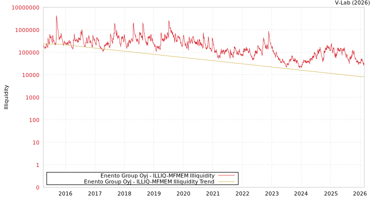 graph of Enento Group Oyj ILLIQ-MFMEM