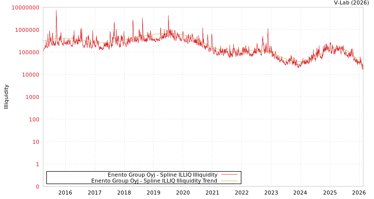 graph of Enento Group Oyj ILLIQ-SMEM
