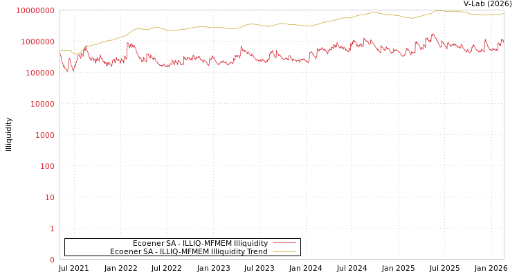 graph of Ecoener SA ILLIQ-MFMEM