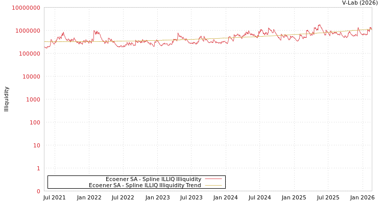 graph of Ecoener SA ILLIQ-SMEM