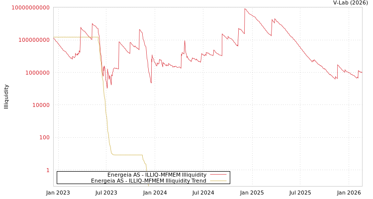 graph of Energeia AS ILLIQ-MFMEM