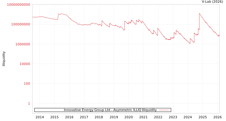 graph of Innovative Energy Group Ltd ILLIQ-AMEM