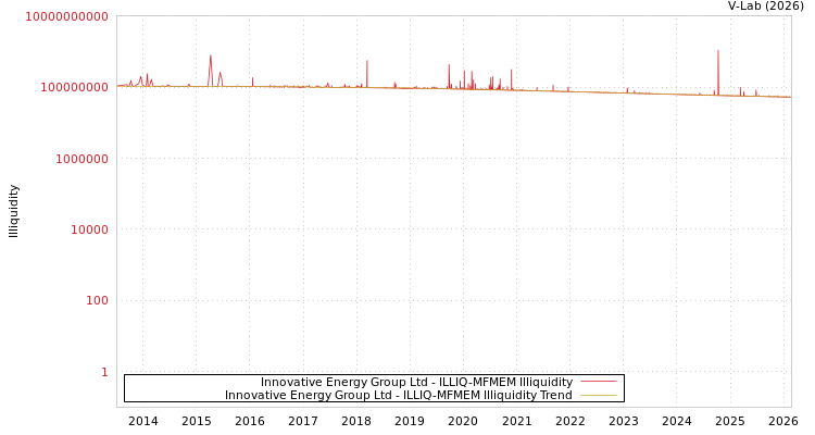graph of Innovative Energy Group Ltd ILLIQ-MFMEM