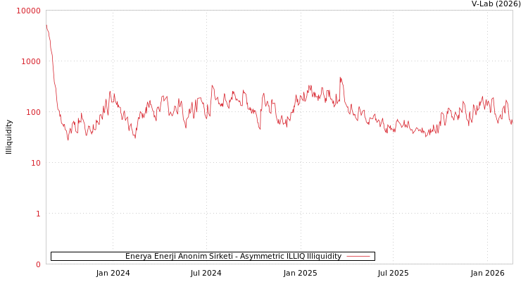graph of Enerya Enerji Anonim Sirketi ILLIQ-AMEM