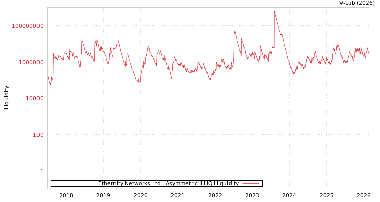 graph of Ethernity Networks Ltd ILLIQ-AMEM