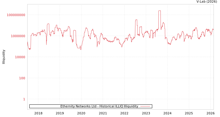 graph of Ethernity Networks Ltd ILLIQ-HIST