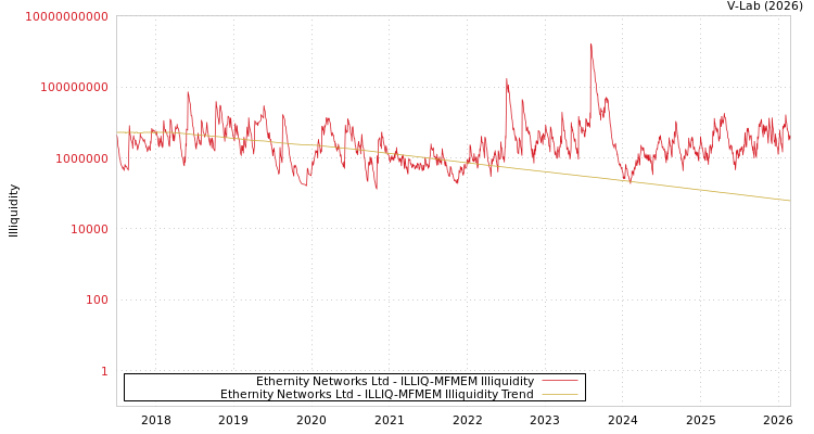 graph of Ethernity Networks Ltd ILLIQ-MFMEM