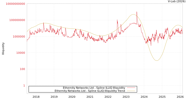 graph of Ethernity Networks Ltd ILLIQ-SMEM