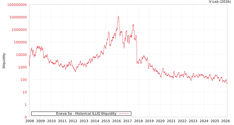 graph of Eneva Sa ILLIQ-HIST