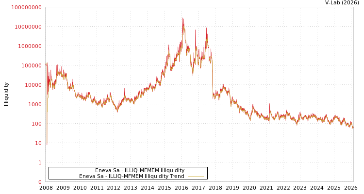 graph of Eneva Sa ILLIQ-MFMEM