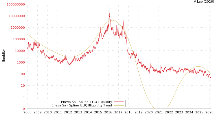 graph of Eneva Sa ILLIQ-SMEM
