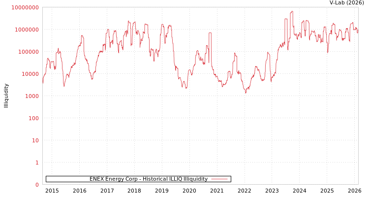 graph of ENEX Energy Corp ILLIQ-HIST