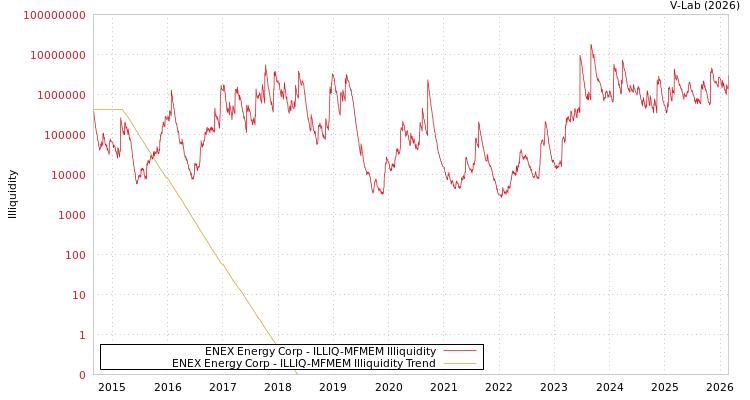 graph of ENEX Energy Corp ILLIQ-MFMEM