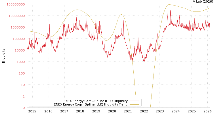 graph of ENEX Energy Corp ILLIQ-SMEM