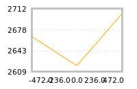 Impact of return on liquidity tomorrow