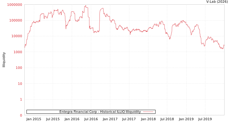 graph of Entegra Financial Corp ILLIQ-HIST