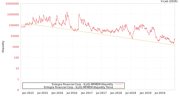 graph of Entegra Financial Corp ILLIQ-MFMEM