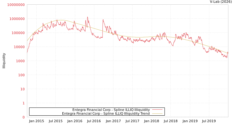 graph of Entegra Financial Corp ILLIQ-SMEM