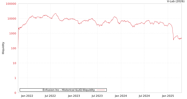 graph of Enfusion Inc ILLIQ-HIST