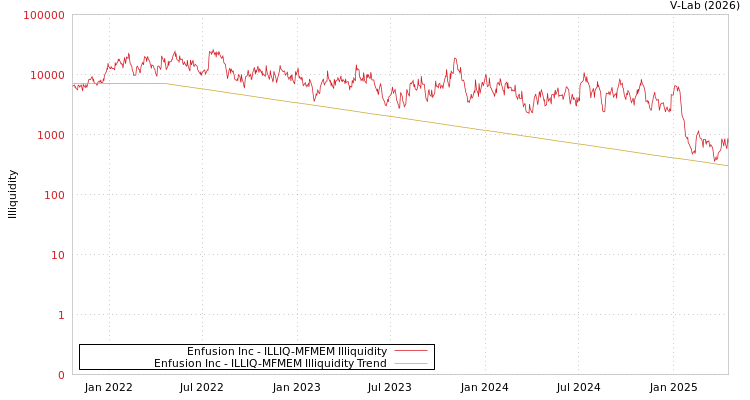 graph of Enfusion Inc ILLIQ-MFMEM