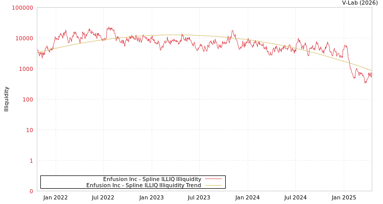 graph of Enfusion Inc ILLIQ-SMEM