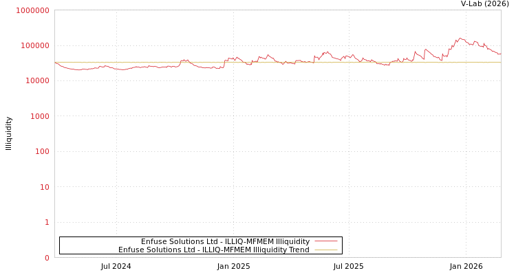 graph of Enfuse Solutions Ltd ILLIQ-MFMEM