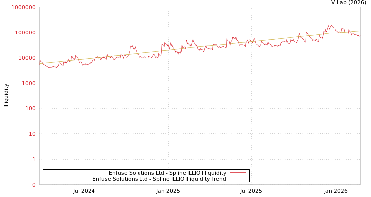 graph of Enfuse Solutions Ltd ILLIQ-SMEM