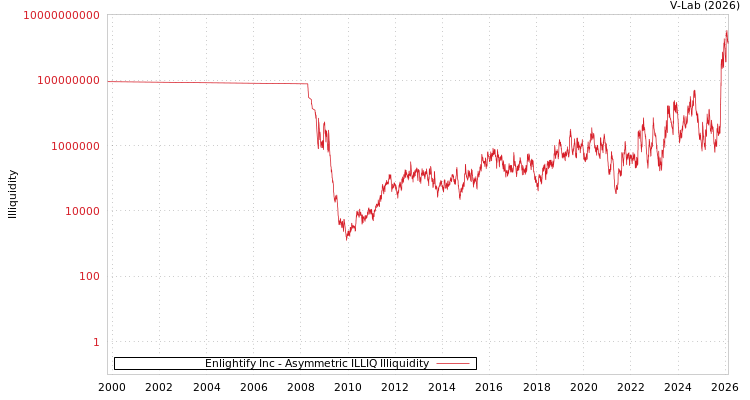 graph of Enlightify Inc ILLIQ-AMEM