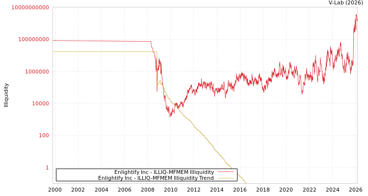 graph of Enlightify Inc ILLIQ-MFMEM
