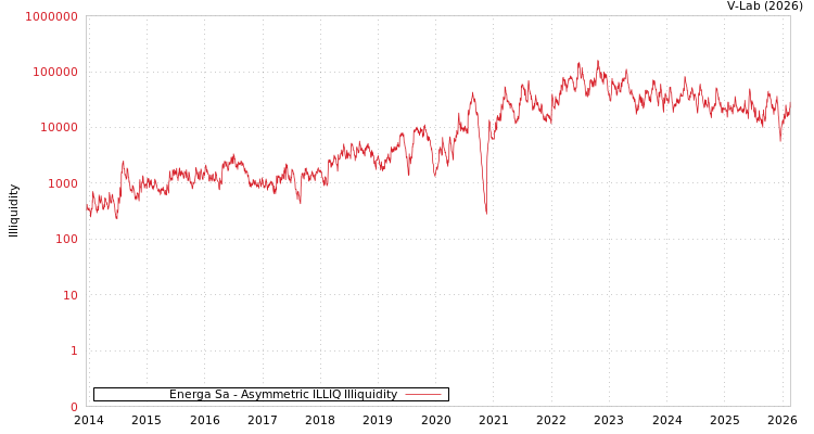 graph of Energa Sa ILLIQ-AMEM